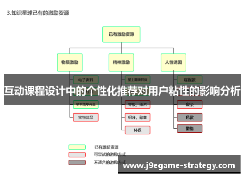 互动课程设计中的个性化推荐对用户粘性的影响分析